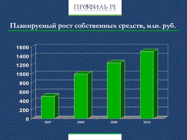 Планируемый рост собственных средств, млн. руб.