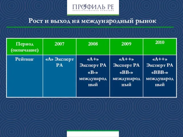 Рост и выход на международный рынок