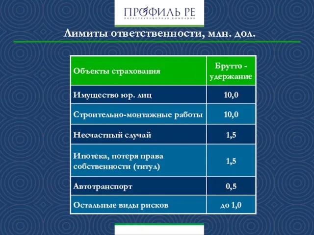 Лимиты ответственности, млн. дол.