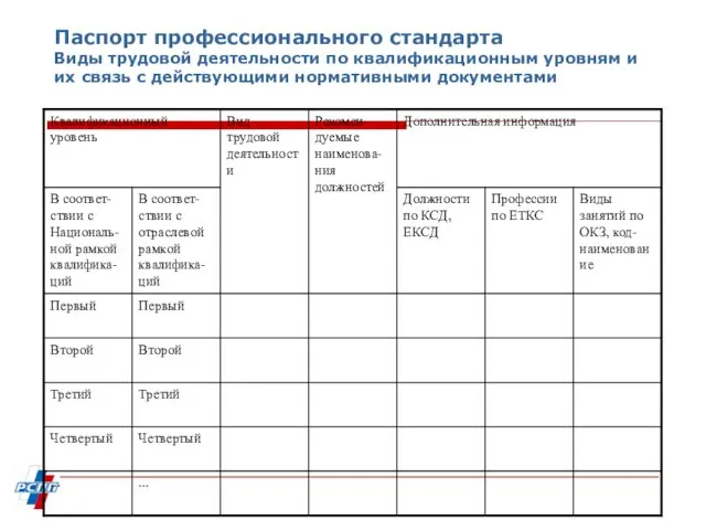 Паспорт профессионального стандарта Виды трудовой деятельности по квалификационным уровням и их связь с действующими нормативными документами