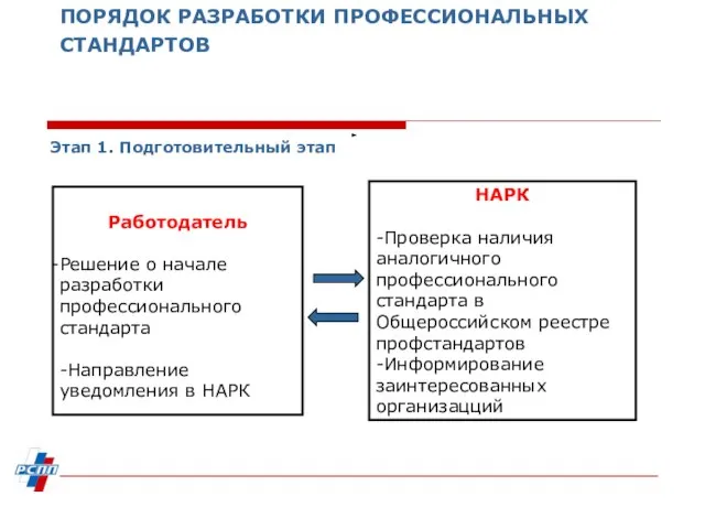 ПОРЯДОК РАЗРАБОТКИ ПРОФЕССИОНАЛЬНЫХ СТАНДАРТОВ Этап 1. Подготовительный этап Работодатель Решение о начале