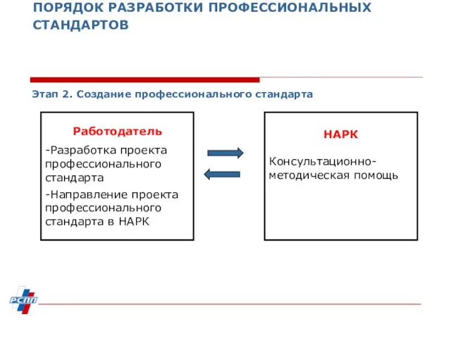 ПОРЯДОК РАЗРАБОТКИ ПРОФЕССИОНАЛЬНЫХ СТАНДАРТОВ Этап 2. Создание профессионального стандарта Работодатель -Разработка проекта