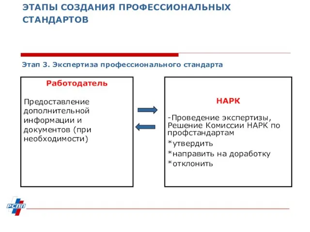 ЭТАПЫ СОЗДАНИЯ ПРОФЕССИОНАЛЬНЫХ СТАНДАРТОВ Этап 3. Экспертиза профессионального стандарта Работодатель Предоставление дополнительной