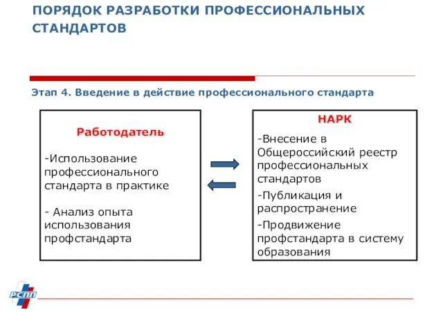 ПОРЯДОК РАЗРАБОТКИ ПРОФЕССИОНАЛЬНЫХ СТАНДАРТОВ Этап 4. Введение в действие профессионального стандарта Работодатель