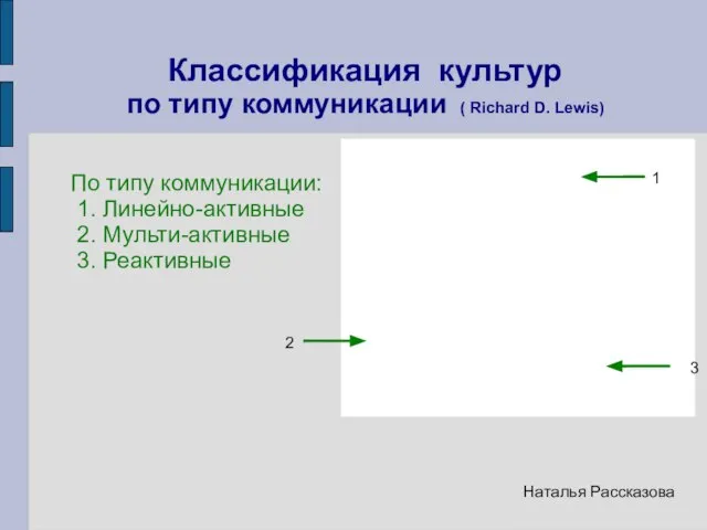 Классификация культур по типу коммуникации ( Richard D. Lewis) По типу коммуникации: