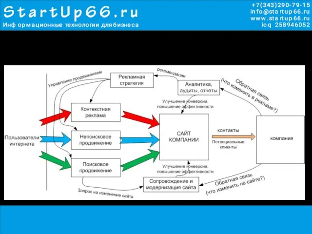 Комплексный интернет-маркетинг – это система взаимосвязанных инструментов