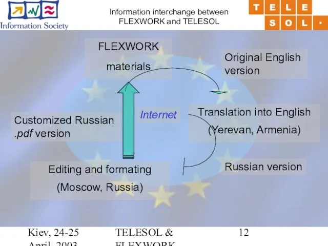 Kiev, 24-25 April, 2003 TELESOL & FLEXWORK Information interchange between FLEXWORK and