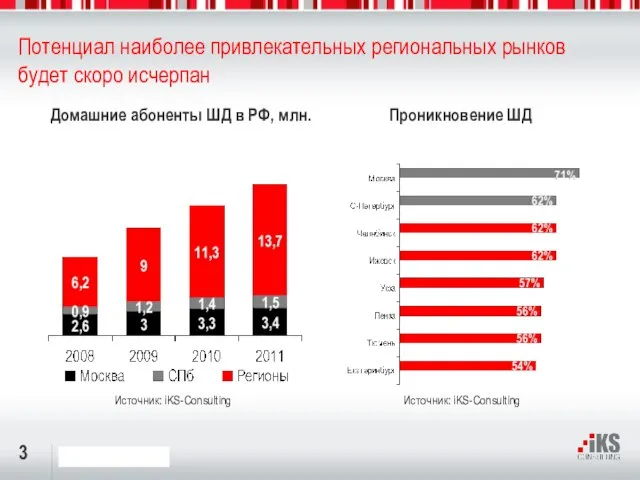 Потенциал наиболее привлекательных региональных рынков будет скоро исчерпан Домашние абоненты ШД в