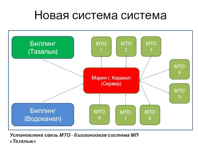 Новая система система МТО 8 МТО 7 МТО 6 МТО 1 МТО