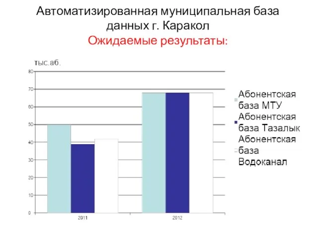 Автоматизированная муниципальная база данных г. Каракол Ожидаемые результаты: