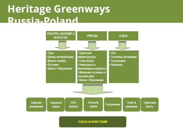 Heritage Greenways Russia-Poland