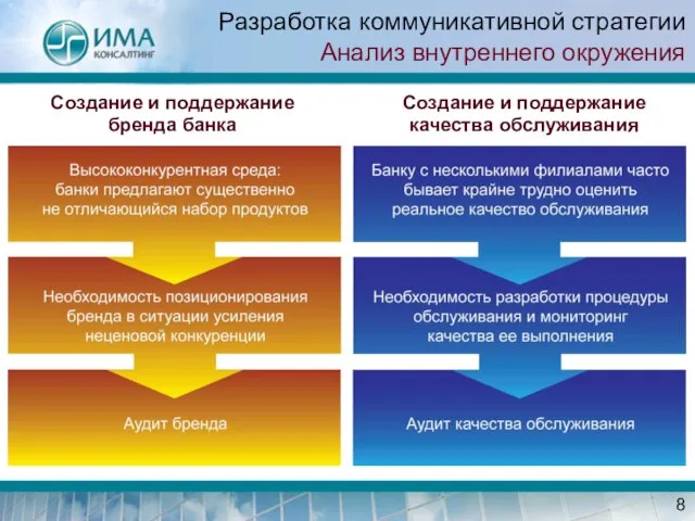 Разработка коммуникативной стратегии Анализ внутреннего окружения Создание и поддержание бренда банка Создание и поддержание качества обслуживания