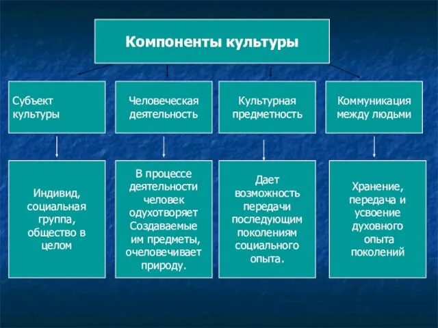 Компоненты культуры Субъект культуры Человеческая деятельность Культурная предметность Коммуникация между людьми Индивид,