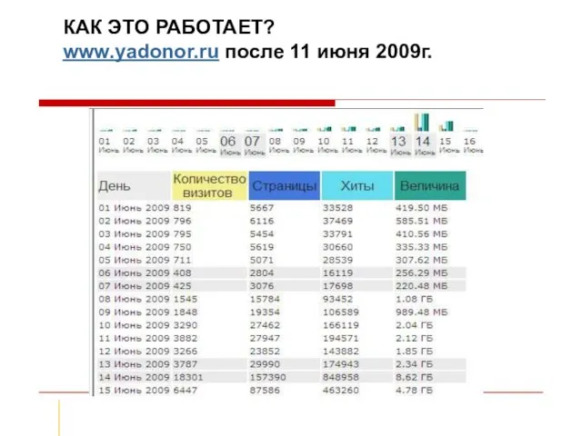 КАК ЭТО РАБОТАЕТ? www.yadonor.ru после 11 июня 2009г.