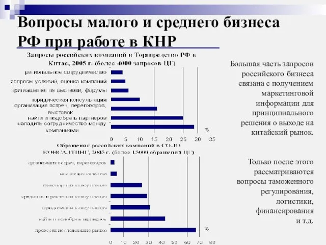 Вопросы малого и среднего бизнеса РФ при работе в КНР Большая часть