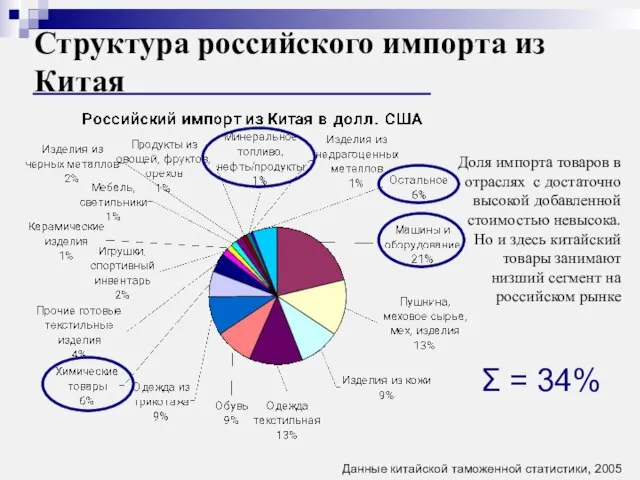 Структура российского импорта из Китая Доля импорта товаров в отраслях с достаточно