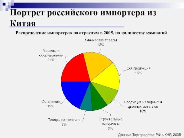 Портрет российского импортера из Китая Распределение импортеров по отраслям в 2005, по