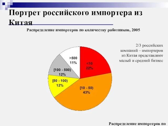 Распределение импортеров по количеству работников, 2005 Портрет российского импортера из Китая 2/3