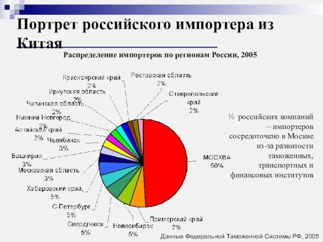 Распределение импортеров по регионам России, 2005 Портрет российского импортера из Китая ½