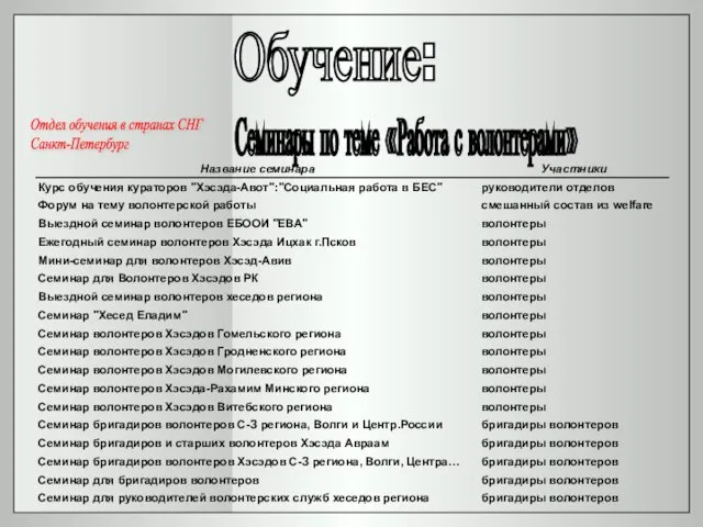 Семинары по теме «Работа с волонтерами» Отдел обучения в странах СНГ Санкт-Петербург Обучение: