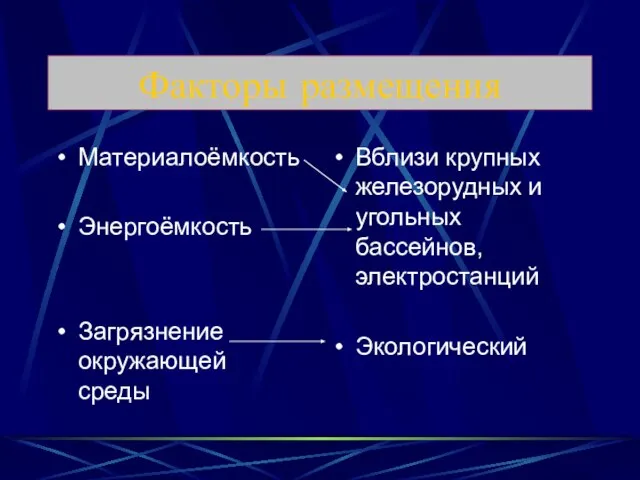 Факторы размещения Материалоёмкость Энергоёмкость Загрязнение окружающей среды Вблизи крупных железорудных и угольных бассейнов, электростанций Экологический