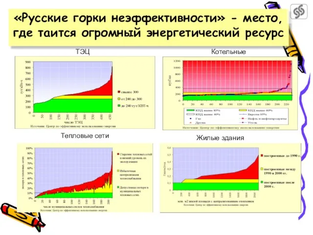 «Русские горки неэффективности» - место, где таится огромный энергетический ресурс ТЭЦ Котельные Тепловые сети Жилые здания