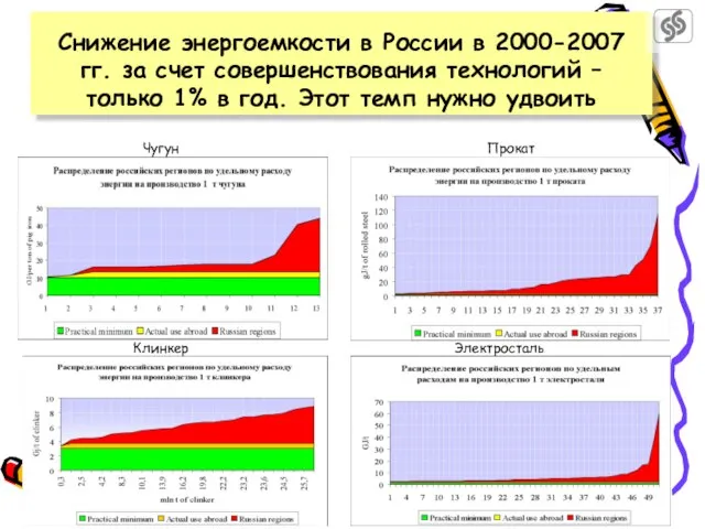 Снижение энергоемкости в России в 2000-2007 гг. за счет совершенствования технологий –