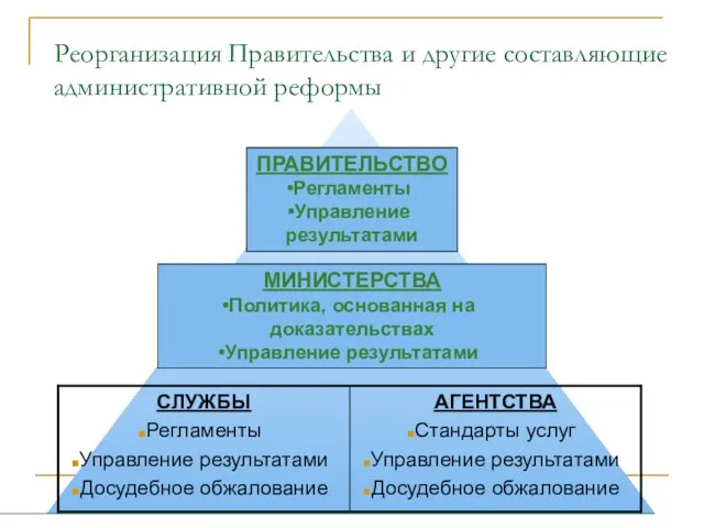 Реорганизация Правительства и другие составляющие административной реформы ПРАВИТЕЛЬСТВО Регламенты Управление результатами МИНИСТЕРСТВА