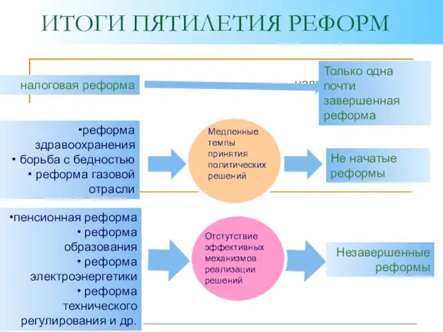 налоговая реформа налоговая реформа пенсионная реформа реформа образования реформа электроэнергетики реформа технического