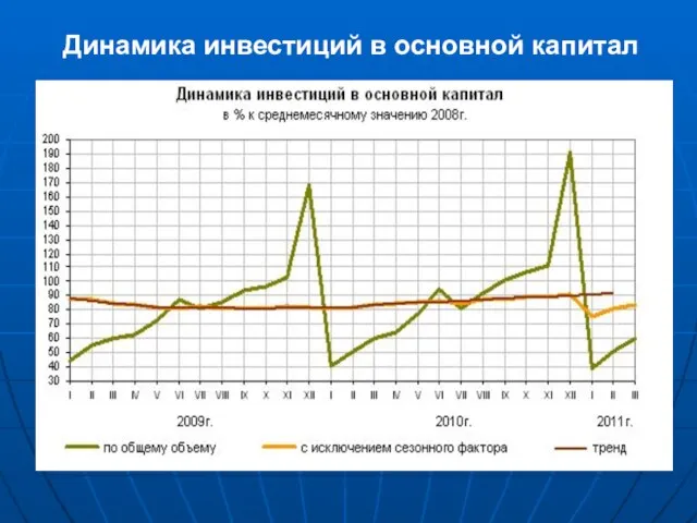 Динамика инвестиций в основной капитал