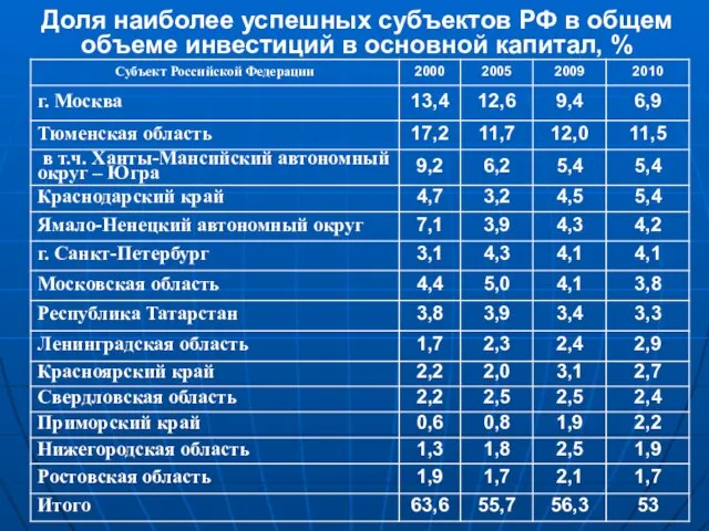 Доля наиболее успешных субъектов РФ в общем объеме инвестиций в основной капитал, %