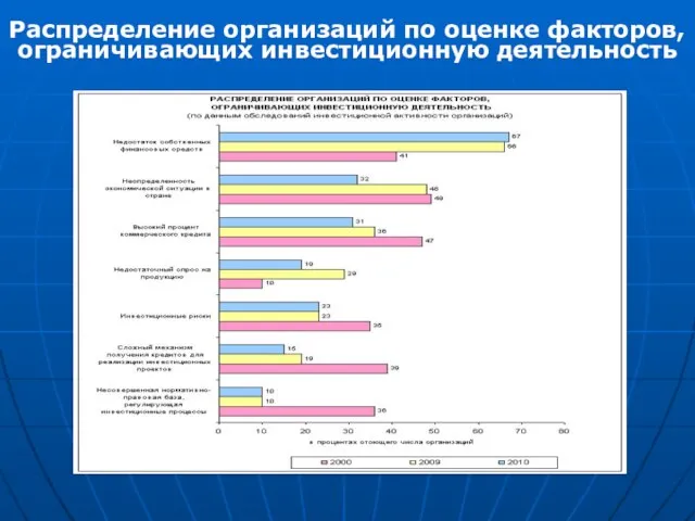 Распределение организаций по оценке факторов, ограничивающих инвестиционную деятельность