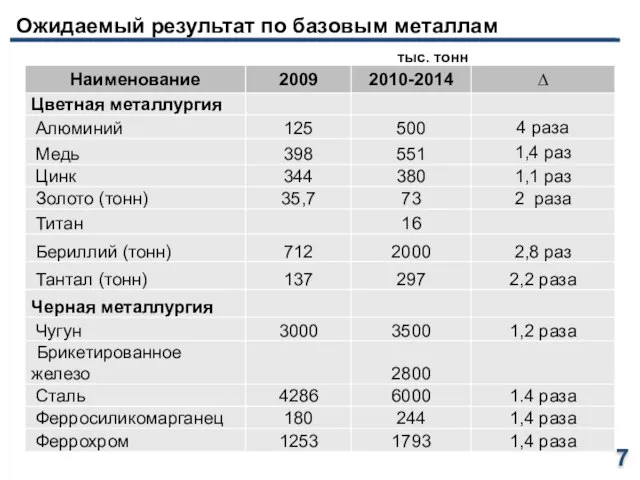 Ожидаемый результат по базовым металлам тыс. тонн 7