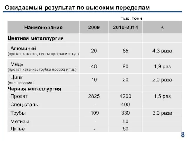 Ожидаемый результат по высоким переделам тыс. тонн 8