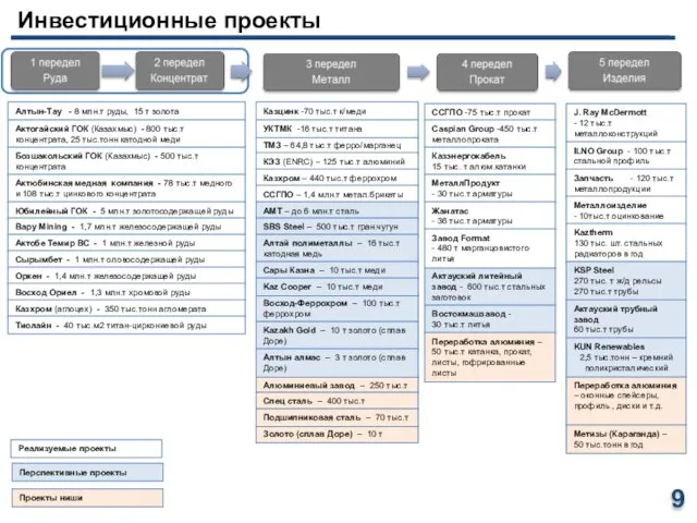 Инвестиционные проекты Алтын-Тау - 8 млн.т руды, 15 т золота Перспективные проекты