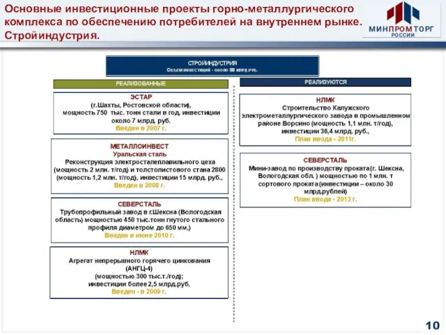 Основные инвестиционные проекты горно-металлургического комплекса по обеспечению потребителей на внутреннем рынке. Стройиндустрия. 10