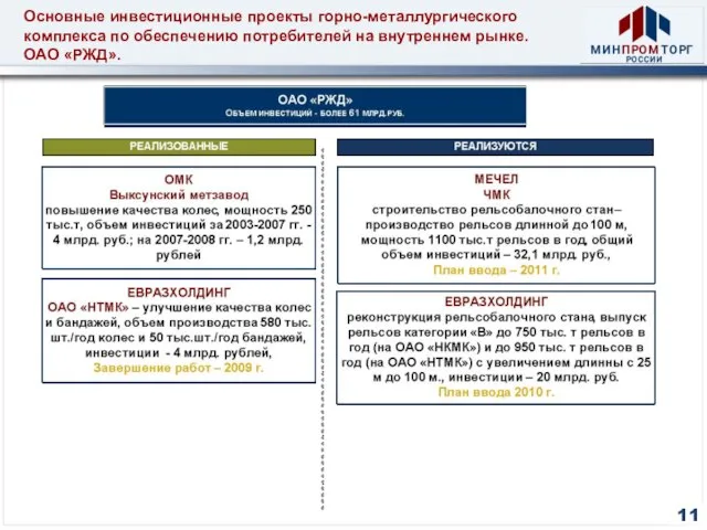 Основные инвестиционные проекты горно-металлургического комплекса по обеспечению потребителей на внутреннем рынке. ОАО «РЖД». 11