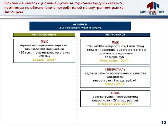 Основные инвестиционные проекты горно-металлургического комплекса по обеспечению потребителей на внутреннем рынке. Автопром. 12