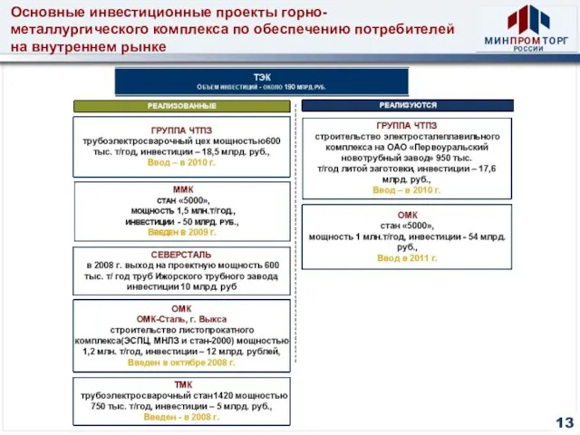 Основные инвестиционные проекты горно-металлургического комплекса по обеспечению потребителей на внутреннем рынке 13