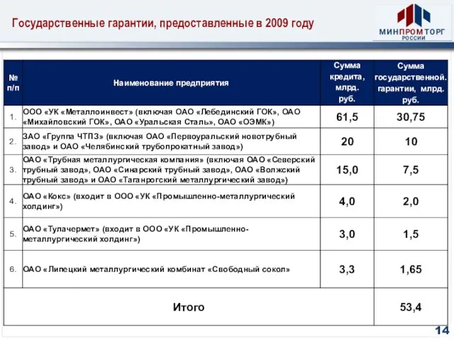 Государственные гарантии, предоставленные в 2009 году 14