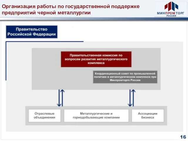 Организация работы по государственной поддержке предприятий черной металлургии 16