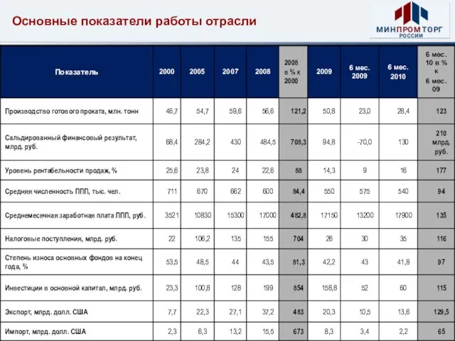 Основные показатели работы отрасли 2