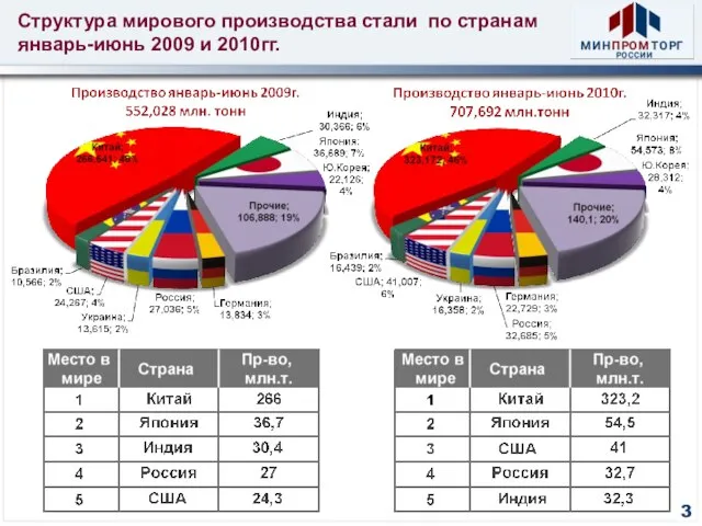 Структура мирового производства стали по странам январь-июнь 2009 и 2010гг. 3