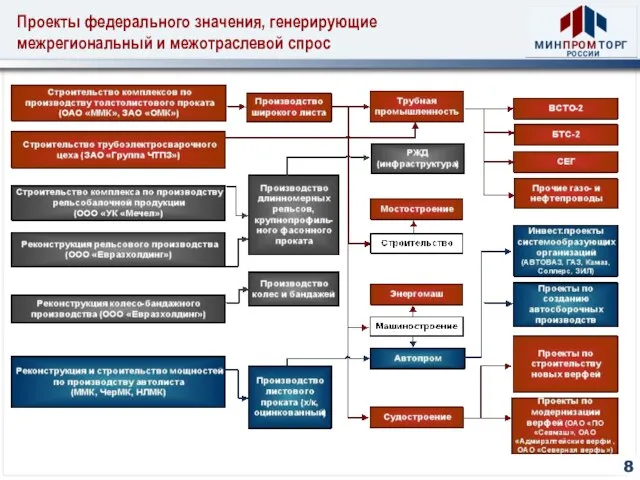 Проекты федерального значения, генерирующие межрегиональный и межотраслевой спрос 8