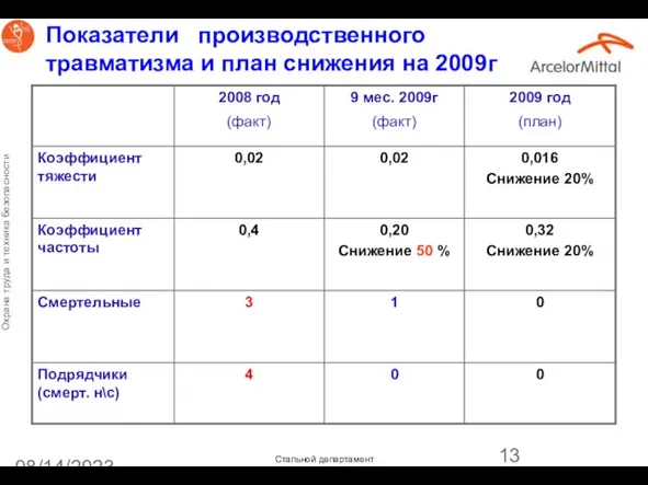 08/14/2023 Показатели производственного травматизма и план снижения на 2009г