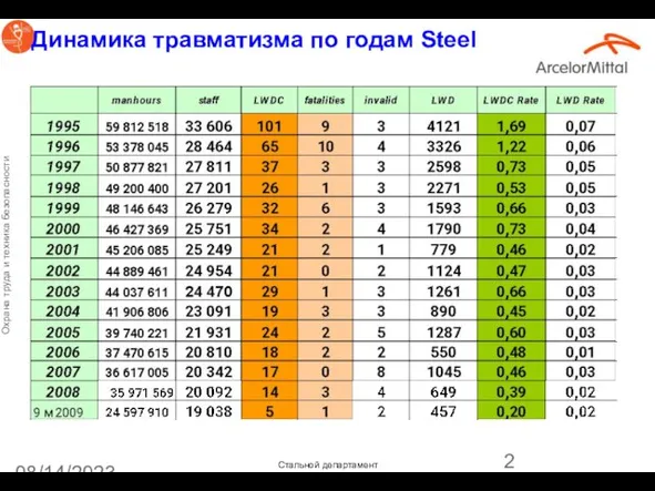 08/14/2023 Динамика травматизма по годам Steel Шрифт текста ARIAL 18