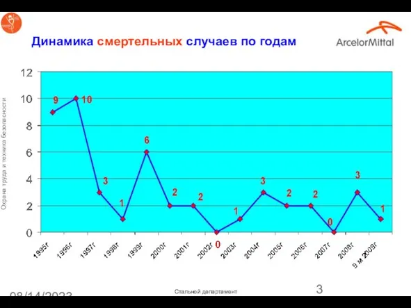 08/14/2023 Динамика смертельных случаев по годам