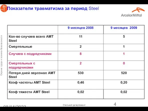 08/14/2023 Показатели травматизма за период Steel