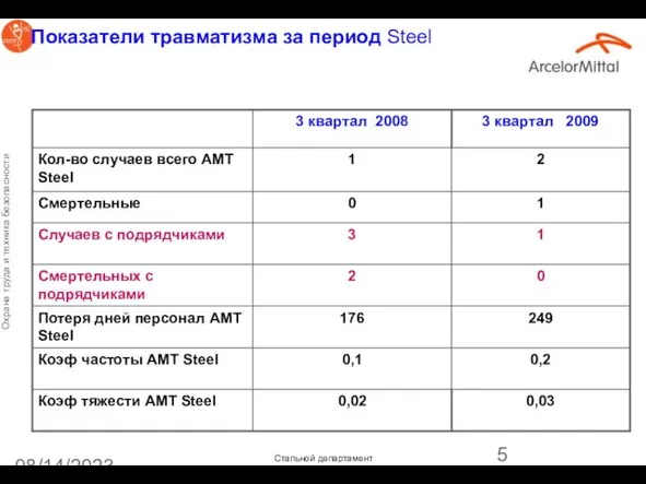 08/14/2023 Показатели травматизма за период Steel