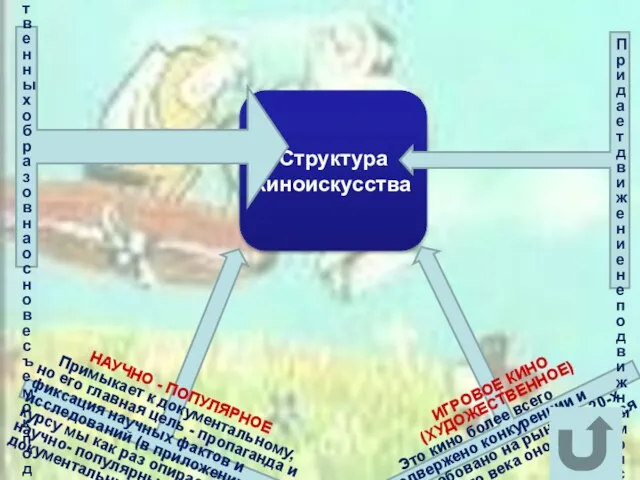 Структура киноискусства НАУЧНО - ПОПУЛЯРНОЕ Примыкает к документальному, но его главная цель